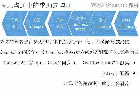 医患沟通中的求助式沟通