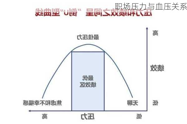 职场压力与血压关系