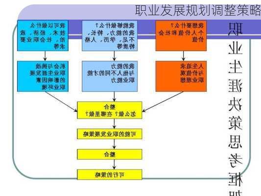 职业发展规划调整策略