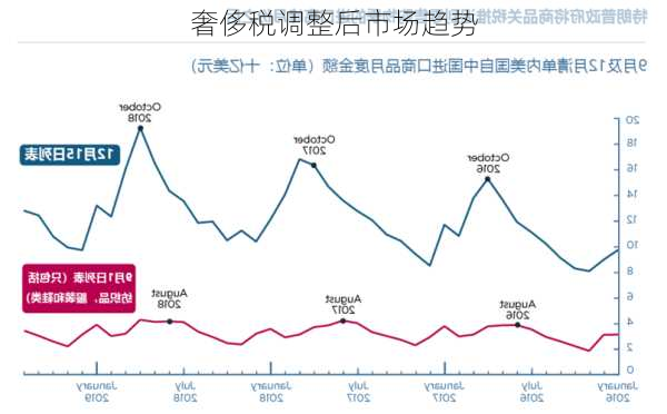 奢侈税调整后市场趋势