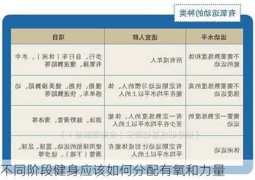 不同阶段健身应该如何分配有氧和力量