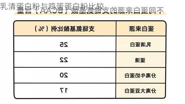 乳清蛋白粉与鸡蛋蛋白粉比较