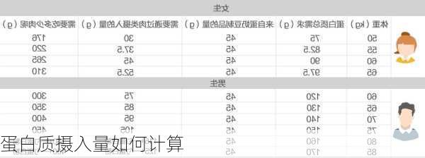 蛋白质摄入量如何计算