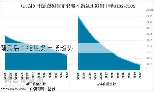 健身后补给服务市场趋势