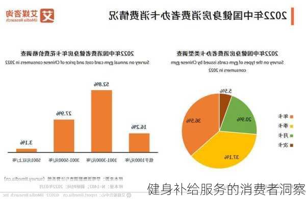 健身补给服务的消费者洞察