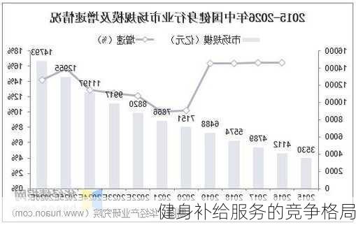 健身补给服务的竞争格局