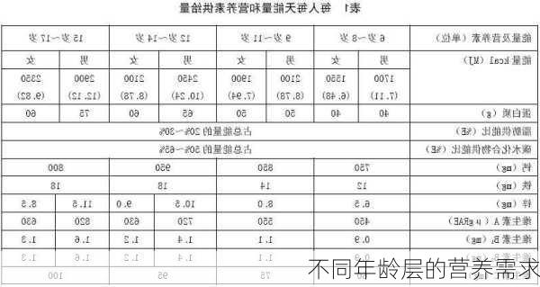 不同年龄层的营养需求