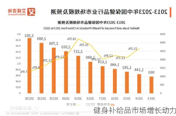 健身补给品市场增长动力