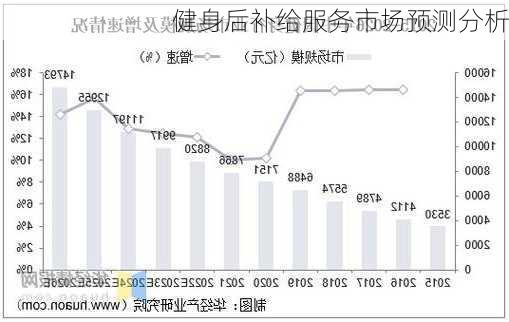 健身后补给服务市场预测分析