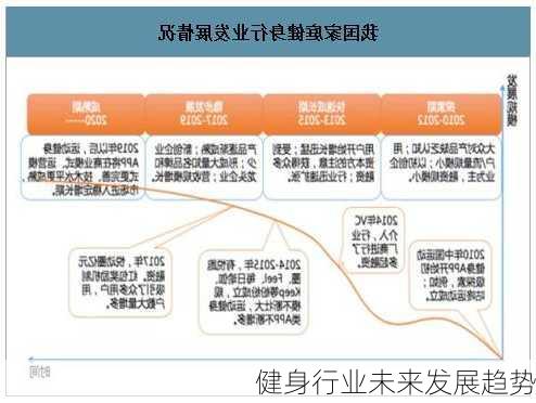 健身行业未来发展趋势