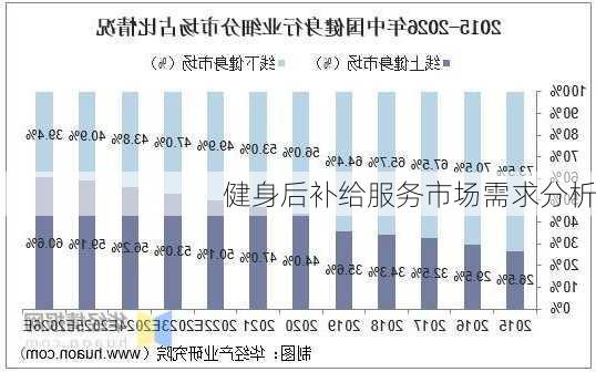 健身后补给服务市场需求分析