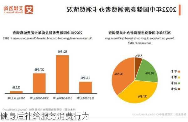健身后补给服务消费行为
