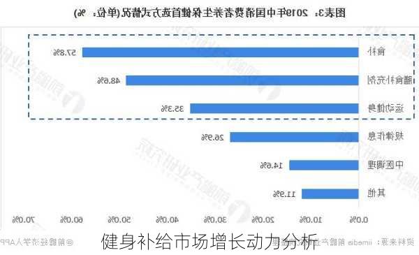 健身补给市场增长动力分析