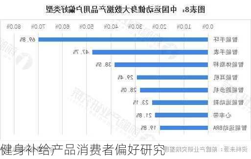 健身补给产品消费者偏好研究