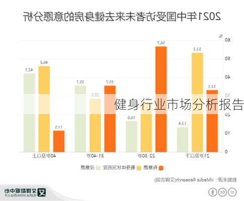 健身行业市场分析报告