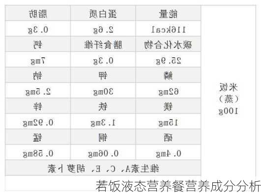 若饭液态营养餐营养成分分析