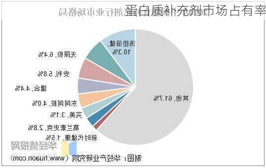 蛋白质补充剂市场占有率