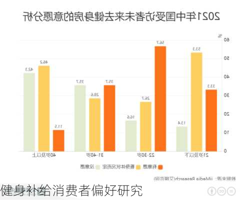 健身补给消费者偏好研究