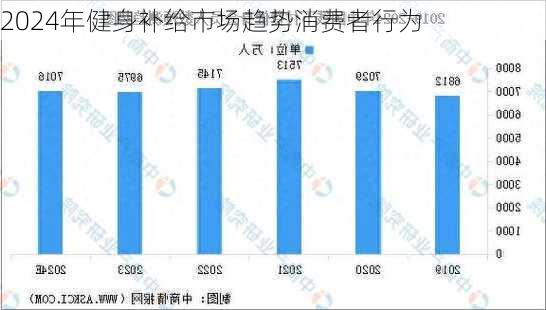 2024年健身补给市场趋势消费者行为