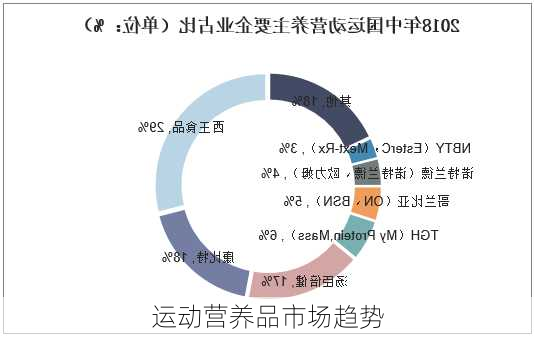 运动营养品市场趋势