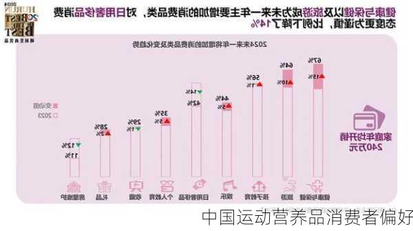 中国运动营养品消费者偏好