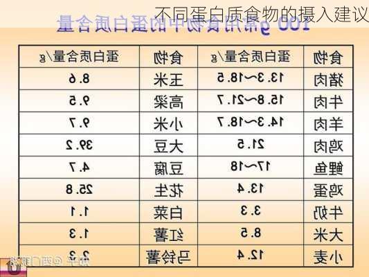 不同蛋白质食物的摄入建议