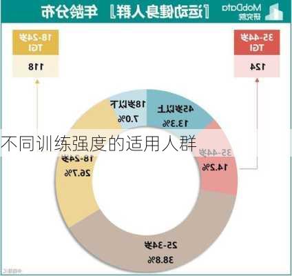 不同训练强度的适用人群