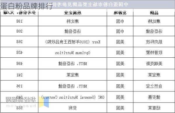 蛋白粉品牌排行