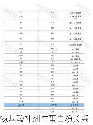 氨基酸补剂与蛋白粉关系