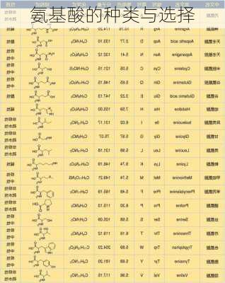 氨基酸的种类与选择