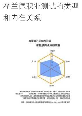 霍兰德职业测试的类型和内在关系