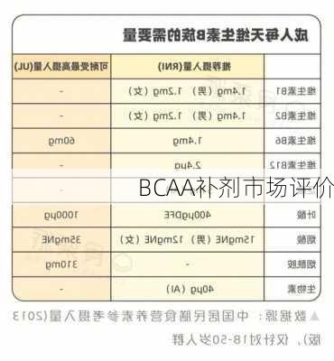 BCAA补剂市场评价