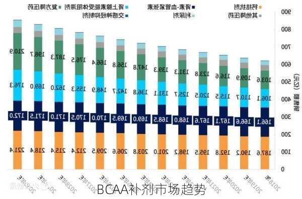 BCAA补剂市场趋势