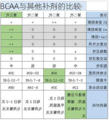 BCAA与其他补剂的比较