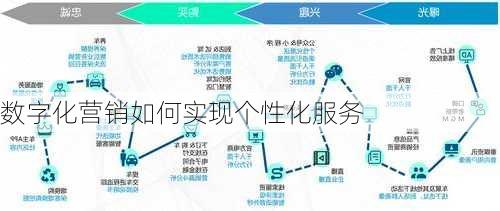 数字化营销如何实现个性化服务