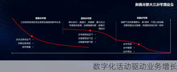 数字化活动驱动业务增长