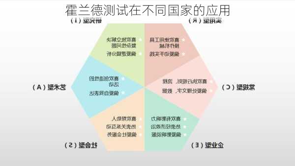 霍兰德测试在不同国家的应用