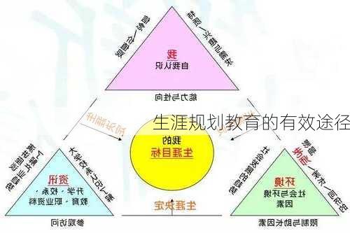 生涯规划教育的有效途径