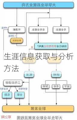 生涯信息获取与分析方法