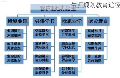 生涯规划教育途径