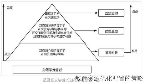 教育资源优化配置的策略