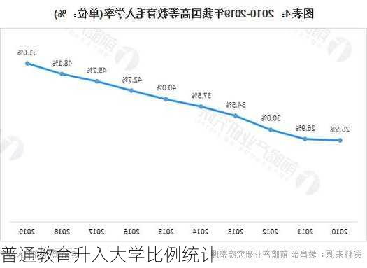 普通教育升入大学比例统计