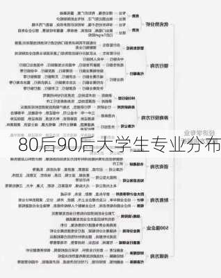 80后90后大学生专业分布