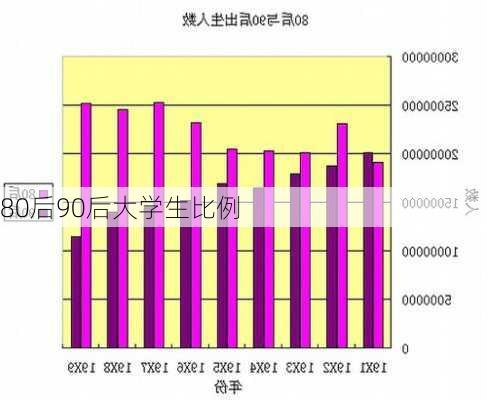 80后90后大学生比例