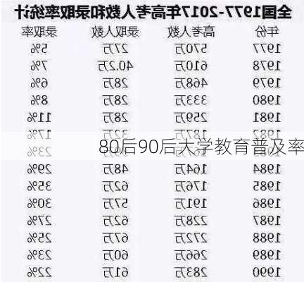 80后90后大学教育普及率