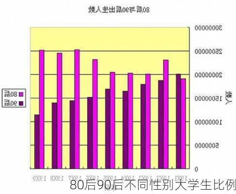 80后90后不同性别大学生比例