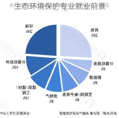 生态环境保护专业就业前景