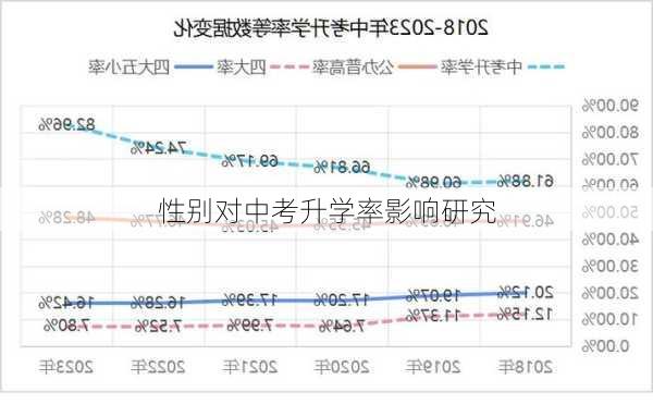 性别对中考升学率影响研究