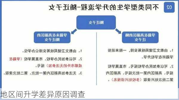 地区间升学差异原因调查