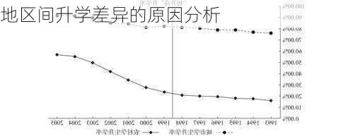 地区间升学差异的原因分析